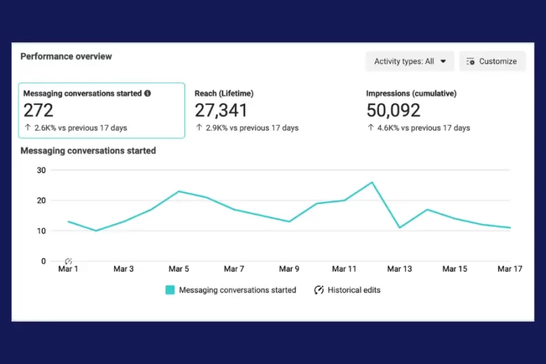 facebook-ads-conversion-rate-of-a-campaign